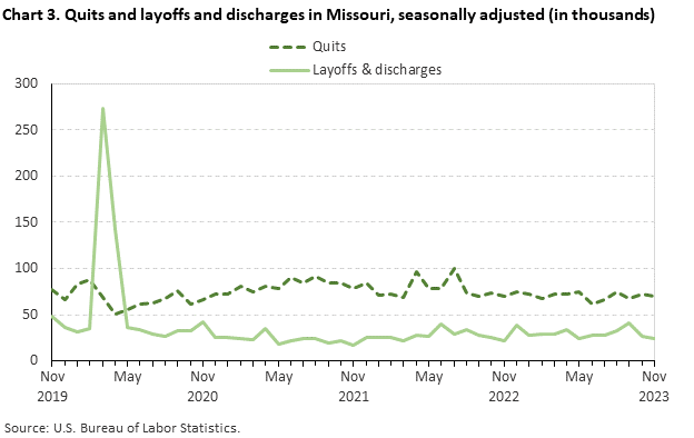 Chart 3. Quits and layoffs and discharges in Missouri, seasonally adjusted (in thousands) Chart 3. Quits and layoffs and discharges in Missouri, seasonally adjusted (in thousands)