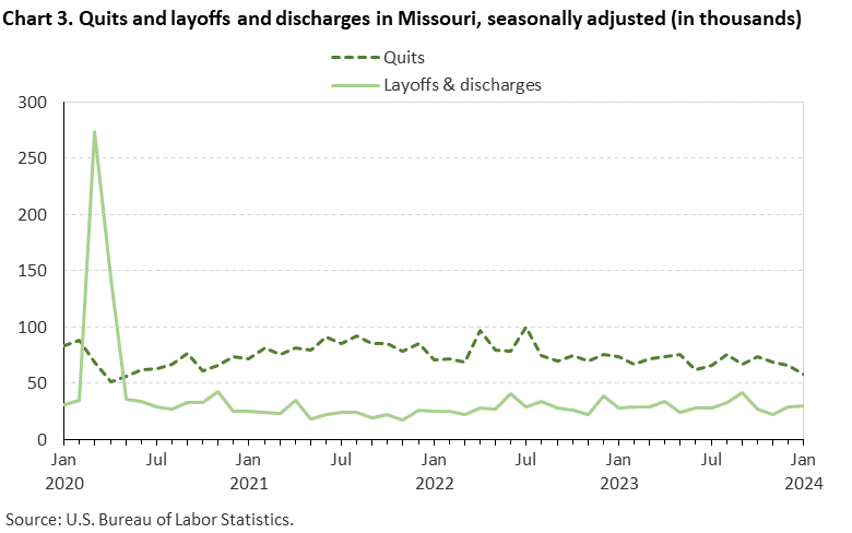 Chart 3. Quits and layoffs and discharges in Missouri, seasonally adjusted (in thousands) Chart 3. Quits and layoffs and discharges in Missouri, seasonally adjusted (in thousands)