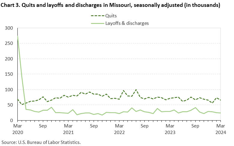 Chart 3. Quits and layoffs and discharges in Missouri, seasonally adjusted (in thousands) Chart 3. Quits and layoffs and discharges in Missouri, seasonally adjusted (in thousands)