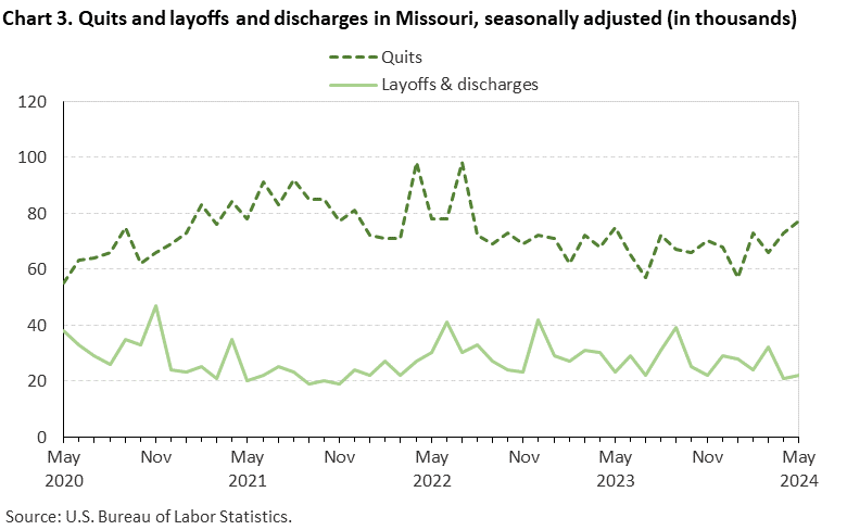 Chart 3. Quits and layoffs and discharges in Missouri, seasonally adjusted (in thousands) Chart 3. Quits and layoffs and discharges in Missouri, seasonally adjusted (in thousands)