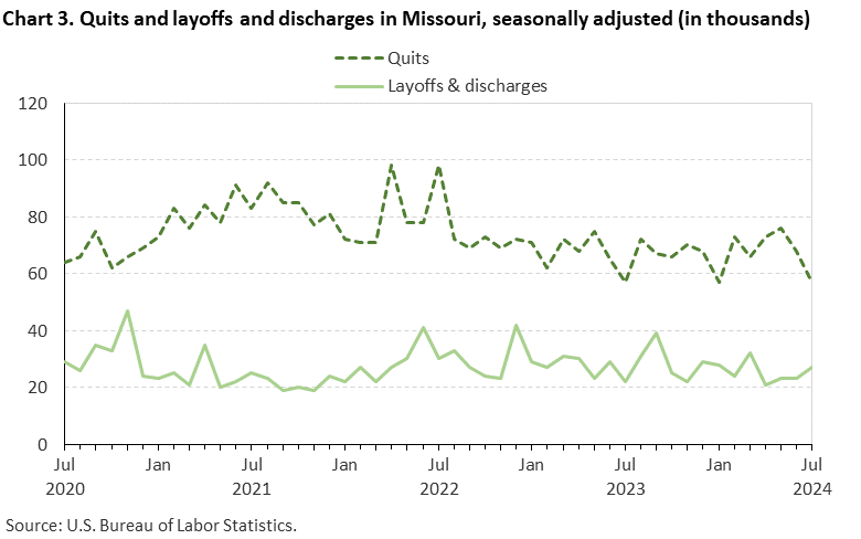 Line chart displaying quits and layoffs and discharges in Missouri from July 2020 to July 2024. Data are seasonally adjusted. Numbers are in thousands. An accessible version is available in View Chart Data link below the chart. Line chart displaying quits and layoffs and discharges in Missouri from July 2020 to July 2024. Data are seasonally adjusted. Numbers are in thousands. An accessible version is available in View Chart Data link below the chart.