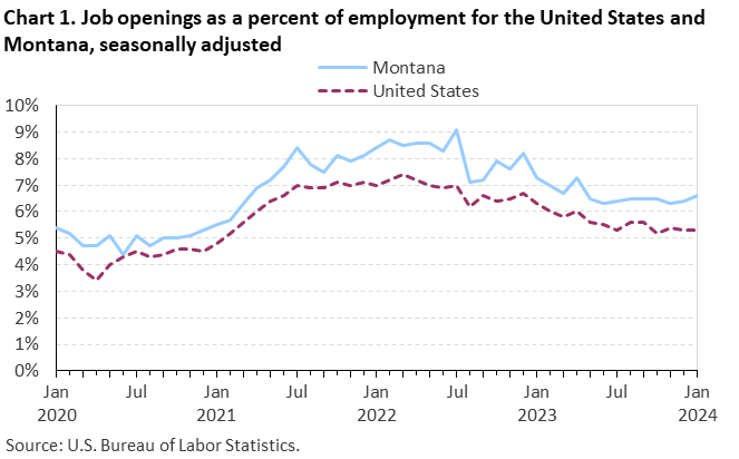 Chart 1. Job openings rates for the United States and Montana, seasonally adjusted Chart 1. Job openings rates for the United States and Montana, seasonally adjusted