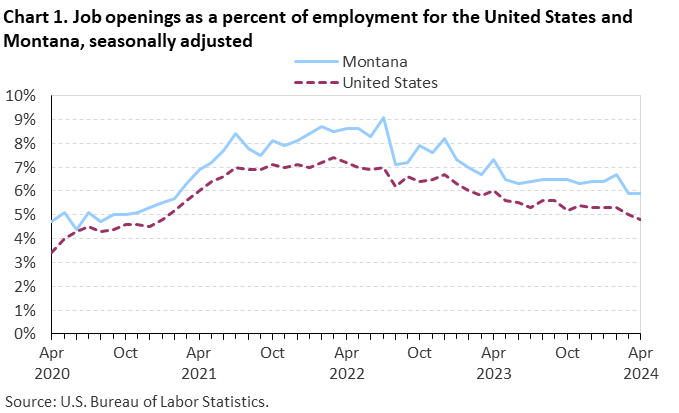 Chart 1. Job openings rates for the United States and Montana, seasonally adjusted Chart 1. Job openings rates for the United States and Montana, seasonally adjusted