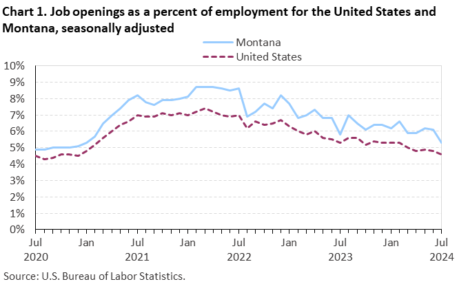 Line chart of job openings as a percent of employment for the United States and Montana, July 2020 to July 2024, seasonally adjusted. Accessible version is available in View Chart Data link below the chart. Line chart of job openings as a percent of employment for the United States and Montana, July 2020 to July 2024, seasonally adjusted. Accessible version is available in View Chart Data link below the chart.
