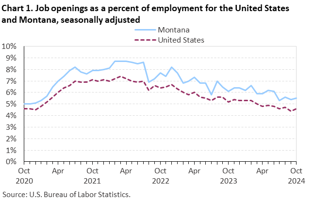 Line chart of job openings as a percent of employment for the United States and Montana, October 2020 to October 2024, seasonally adjusted. Accessible version is available in View Chart Data link below the chart. Line chart of job openings as a percent of employment for the United States and Montana, October 2020 to October 2024, seasonally adjusted. Accessible version is available in View Chart Data link below the chart.