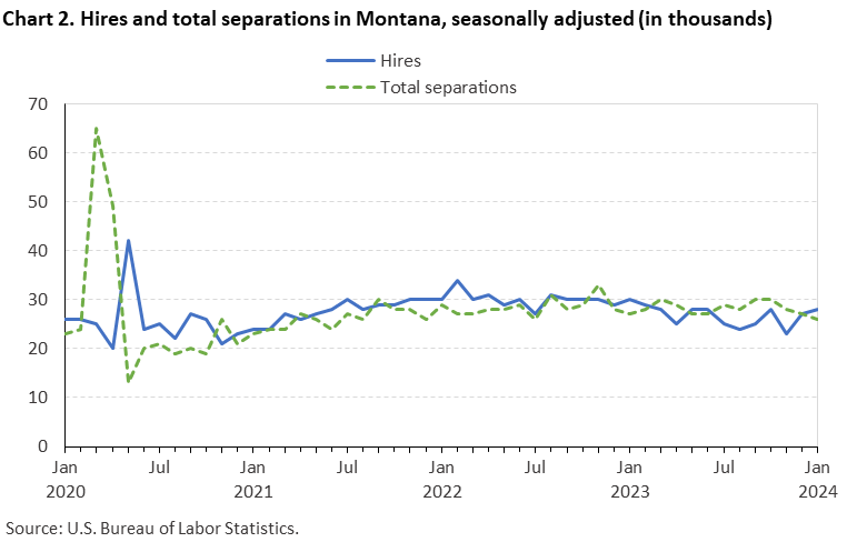 Chart 2. Hires and total separations in Montana, seasonally adjusted (in thousands) Chart 2. Hires and total separations in Montana, seasonally adjusted (in thousands)