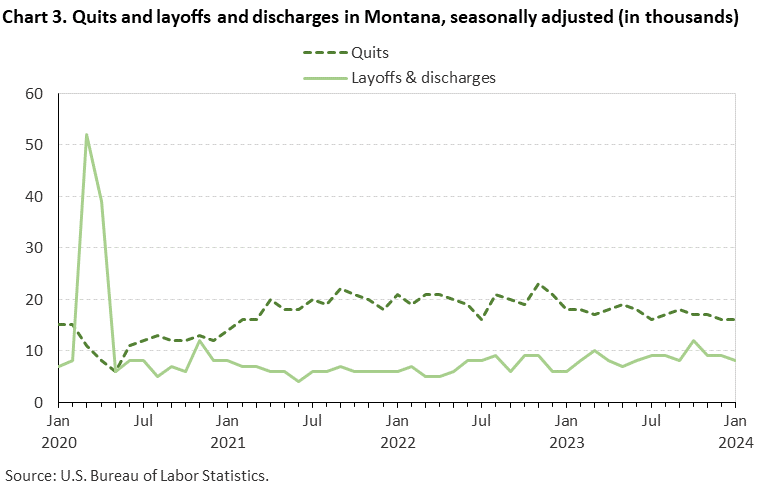 Chart 3. Quits and layoffs and discharges in Montana, seasonally adjusted (in thousands) Chart 3. Quits and layoffs and discharges in Montana, seasonally adjusted (in thousands)