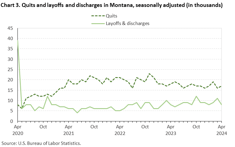 Chart 3. Quits and layoffs and discharges in Montana, seasonally adjusted (in thousands) Chart 3. Quits and layoffs and discharges in Montana, seasonally adjusted (in thousands)