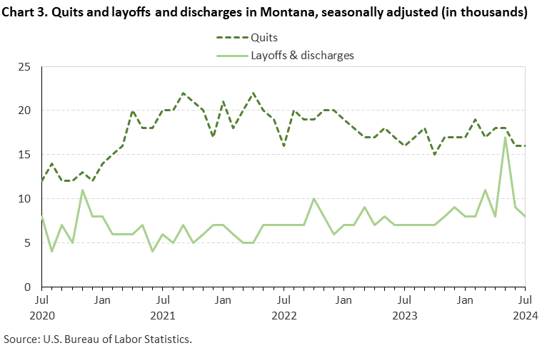 Line chart displaying quits and layoffs and discharges in Montana from July 2020 to July 2024. Data are seasonally adjusted. Numbers are in thousands. An accessible version is available in View Chart Data link below the chart. Line chart displaying quits and layoffs and discharges in Montana from July 2020 to July 2024. Data are seasonally adjusted. Numbers are in thousands. An accessible version is available in View Chart Data link below the chart.