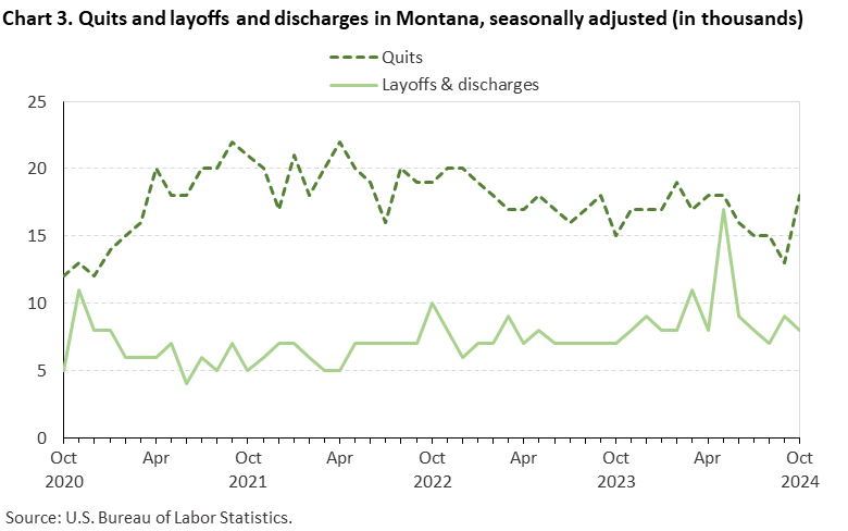 Line chart of quits and discharges in Montana, October 2020 to October 2024, seasonally adjusted (in thousands). Accessible version is available in View Chart Data link below the chart. Line chart of quits and discharges in Montana, October 2020 to October 2024, seasonally adjusted (in thousands). Accessible version is available in View Chart Data link below the chart.