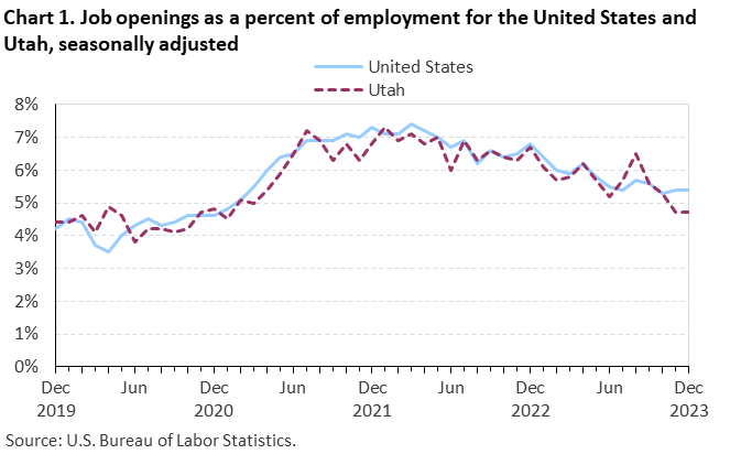 Chart 1. Job openings rates for the United States and Utah, seasonally adjusted Chart 1. Job openings rates for the United States and Utah, seasonally adjusted