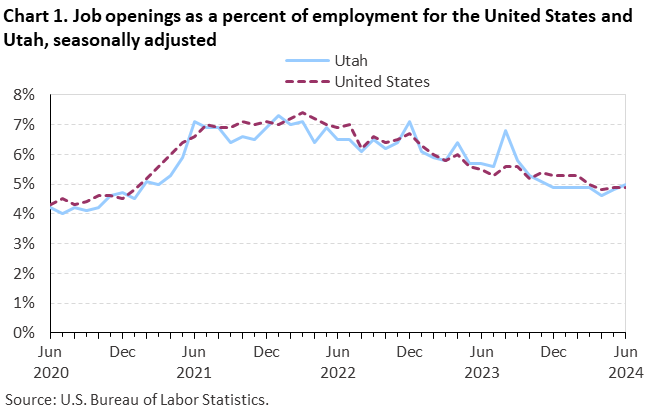 Chart 1. Job openings rates for the United States and Utah, seasonally adjusted Chart 1. Job openings rates for the United States and Utah, seasonally adjusted