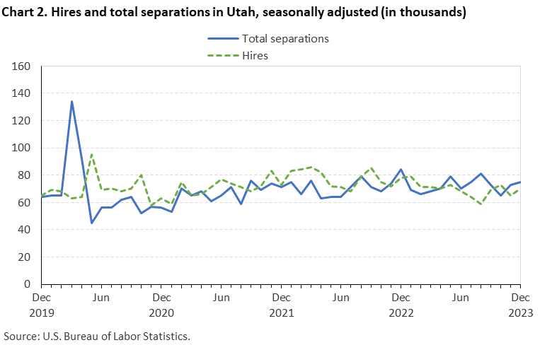 Chart 2. Hires and total separations in Utah, seasonally adjusted (in thousands) Chart 2. Hires and total separations in Utah, seasonally adjusted (in thousands)