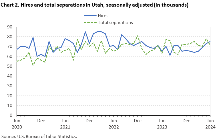 Chart 2. Hires and total separations in Utah, seasonally adjusted (in thousands) Chart 2. Hires and total separations in Utah, seasonally adjusted (in thousands)