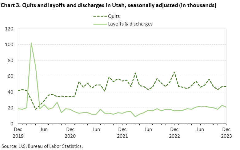 Chart 3. Quits and layoffs and discharges in Utah, seasonally adjusted (in thousands) Chart 3. Quits and layoffs and discharges in Utah, seasonally adjusted (in thousands)