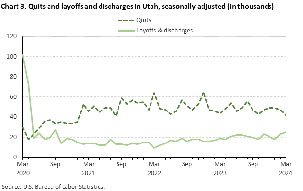 Chart 3. Quits and layoffs and discharges in Utah, seasonally adjusted (in thousands) Chart 3. Quits and layoffs and discharges in Utah, seasonally adjusted (in thousands)