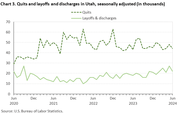 Chart 3. Quits and layoffs and discharges in Utah, seasonally adjusted (in thousands) Chart 3. Quits and layoffs and discharges in Utah, seasonally adjusted (in thousands)