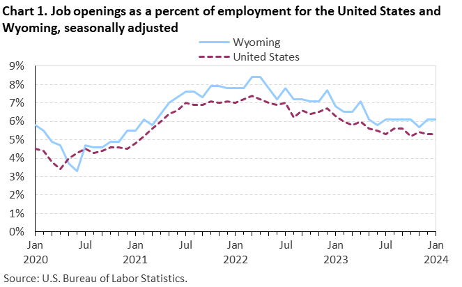 Chart 1. Job openings rates for the United States and Wyoming, seasonally adjusted Chart 1. Job openings rates for the United States and Wyoming, seasonally adjusted