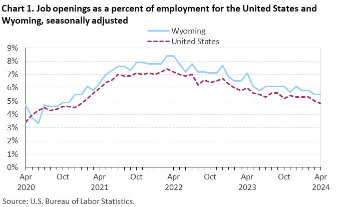 Chart 1. Job openings rates for the United States and Wyoming, seasonally adjusted Chart 1. Job openings rates for the United States and Wyoming, seasonally adjusted