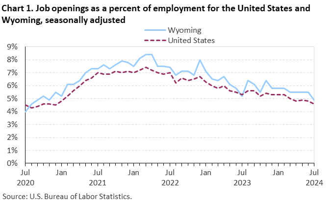 Line chart of job openings as a percent of employment for the United States and Wyoming, July 2020 to July 2024, seasonally adjusted. Accessible version is available in View Chart Data link below the chart. Line chart of job openings as a percent of employment for the United States and Wyoming, July 2020 to July 2024, seasonally adjusted. Accessible version is available in View Chart Data link below the chart.