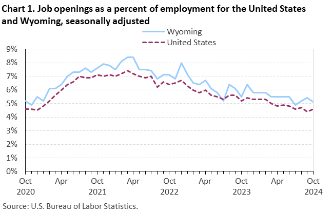 Line chart of job openings as a percent of employment for the United States and Wyoming, October 2020 to October 2024, seasonally adjusted. Accessible version is available in View Chart Data link below the chart. Line chart of job openings as a percent of employment for the United States and Wyoming, October 2020 to October 2024, seasonally adjusted. Accessible version is available in View Chart Data link below the chart.