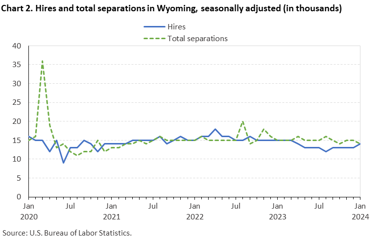 Chart 2. Hires and total separations in Wyoming, seasonally adjusted (in thousands) Chart 2. Hires and total separations in Wyoming, seasonally adjusted (in thousands)