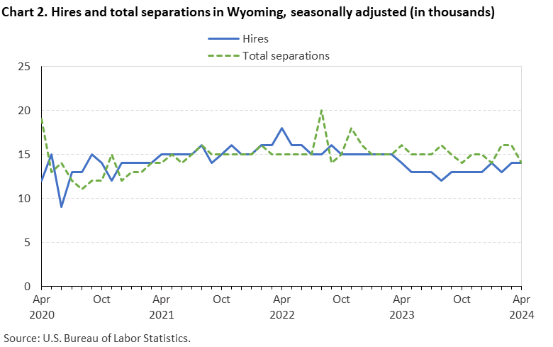 Chart 2. Hires and total separations in Wyoming, seasonally adjusted (in thousands) Chart 2. Hires and total separations in Wyoming, seasonally adjusted (in thousands)