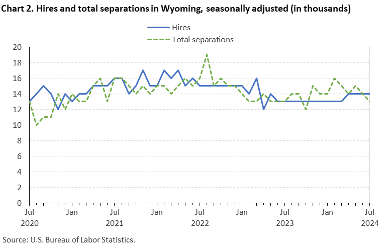 Line chart displaying hires and total seperations in Wyoming from July 2020 to July 2024. Data are seasonally adjusted. Numbers are in thousands. An accessible version is available in View Chart Data link below the chart. Line chart displaying hires and total seperations in Wyoming from July 2020 to July 2024. Data are seasonally adjusted. Numbers are in thousands. An accessible version is available in View Chart Data link below the chart.