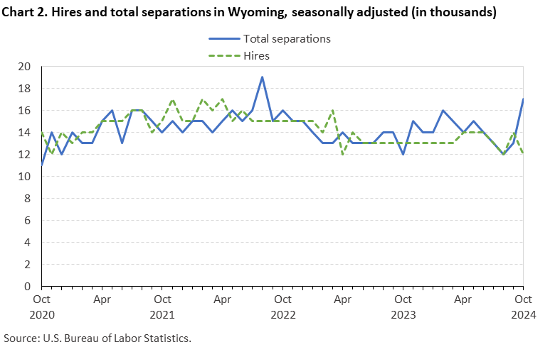 Line chart of hires and total separations in Wyoming, October 2020 to October 2024, seasonally adjusted (in thousands). Accessible version is available in View Chart Data link below the chart. Line chart of hires and total separations in Wyoming, October 2020 to October 2024, seasonally adjusted (in thousands). Accessible version is available in View Chart Data link below the chart.