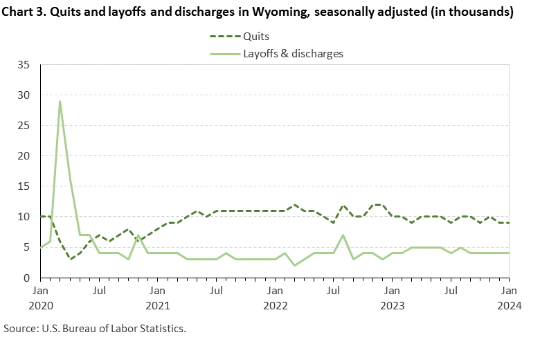 Chart 3. Quits and layoffs and discharges in Wyoming, seasonally adjusted (in thousands) Chart 3. Quits and layoffs and discharges in Wyoming, seasonally adjusted (in thousands)