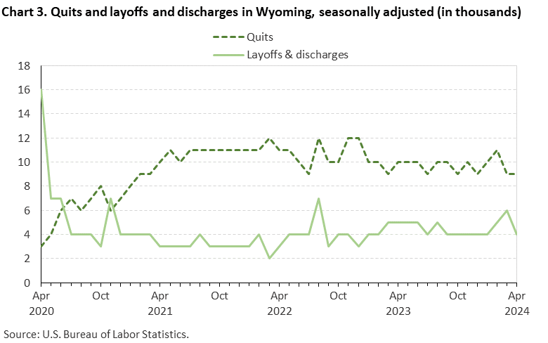 Chart 3. Quits and layoffs and discharges in Wyoming, seasonally adjusted (in thousands) Chart 3. Quits and layoffs and discharges in Wyoming, seasonally adjusted (in thousands)