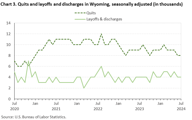 Line chart displaying quits and layoffs and discharges in Wyoming from July 2020 to July 2024. Data are seasonally adjusted. Numbers are in thousands. An accessible version is available in View Chart Data link below the chart. Line chart displaying quits and layoffs and discharges in Wyoming from July 2020 to July 2024. Data are seasonally adjusted. Numbers are in thousands. An accessible version is available in View Chart Data link below the chart.