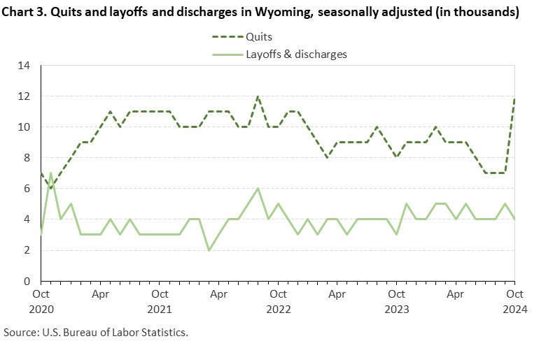 Line chart displaying quits and layoffs and discharges in Wyoming from July 2020 to July 2024. Data are seasonally adjusted. Numbers are in thousands. An accessible version is available in View Chart Data link below the chart. Line chart displaying quits and layoffs and discharges in Wyoming from July 2020 to July 2024. Data are seasonally adjusted. Numbers are in thousands. An accessible version is available in View Chart Data link below the chart.
