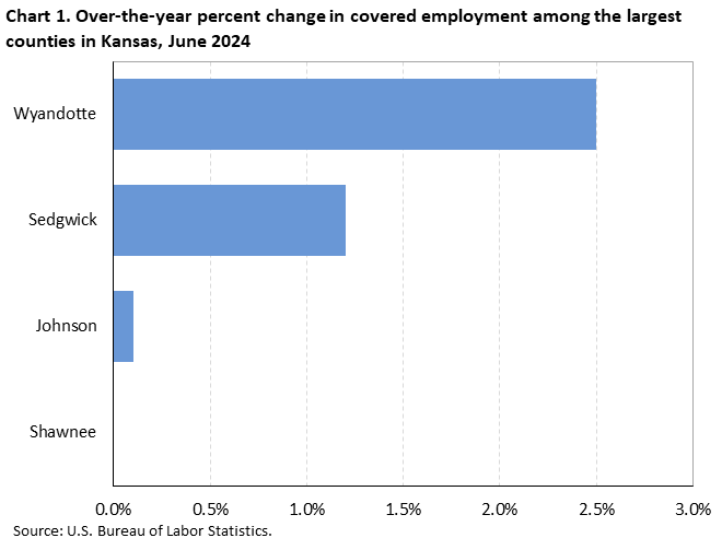 Chart 1. Over-the-year percent change in covered employment among the largest counties in Kansas, June 2024