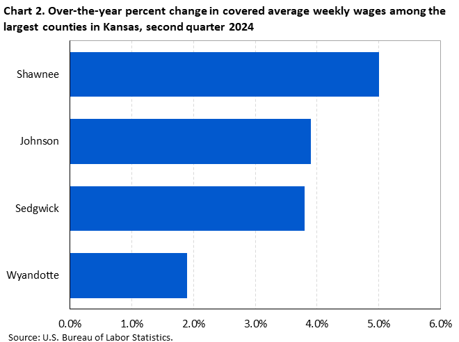 Chart 2. Over-the-year percent change in covered average weekly wages among the largest counties in Kansas, second quarter 2024