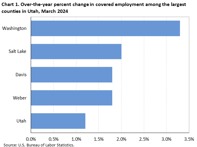 Chart 1. Over-the-year percent change in covered employment among the largest counties in Utah, March 2024