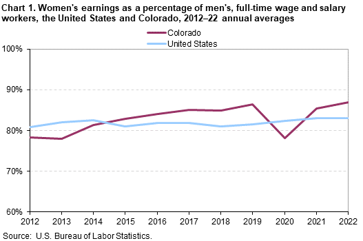 Chart 1. Women’s earnings as a percentage of men, full-time wage and salary workers, the United States and Colorado, 2012-2022 annual averages Chart 1. Women’s earnings as a percentage of men, full-time wage and salary workers, the United States and Colorado, 2012-2022 annual averages