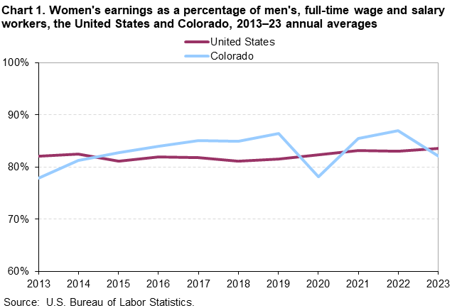 Chart 1. Women’s earnings as a percentage of men, full-time wage and salary workers, the United States and Colorado, 2013-2023 annual averages Chart 1. Women’s earnings as a percentage of men, full-time wage and salary workers, the United States and Colorado, 2013-2023 annual averages
