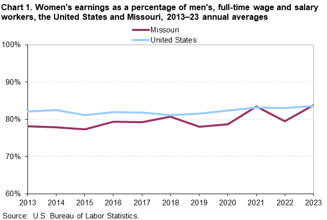 Chart 1. Women’s earnings as a percentage of men, full-time wage and salary workers, the United States and Missouri, 2013-23 annual averages Chart 1. Women’s earnings as a percentage of men, full-time wage and salary workers, the United States and Missouri, 2013-23 annual averages
