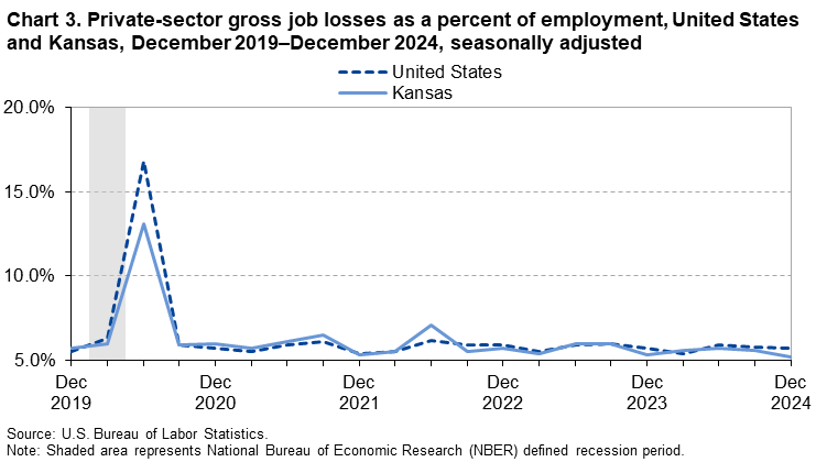 Chart 3. Private-sector gross job losses as a percent of employment, United States and Kansas, December 2019-December 2024, seasonally adjusted