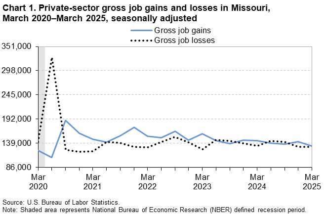 Line chart of private sector gross job gains and gross job losses in Missouri, March 2020-2025. An accessible version is available in View Chart Data link below the chart. Line chart of private sector gross job gains and gross job losses in Missouri, March 2020-2025. An accessible version is available in View Chart Data link below the chart.
