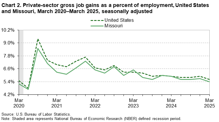 Line chart of private sector gross job gains as a percentage of employment in Missouri, March 2020-2025. An accessible version is available in View Chart Data link below the chart. Line chart of private sector gross job gains as a percentage of employment in Missouri, March 2020-2025. An accessible version is available in View Chart Data link below the chart.