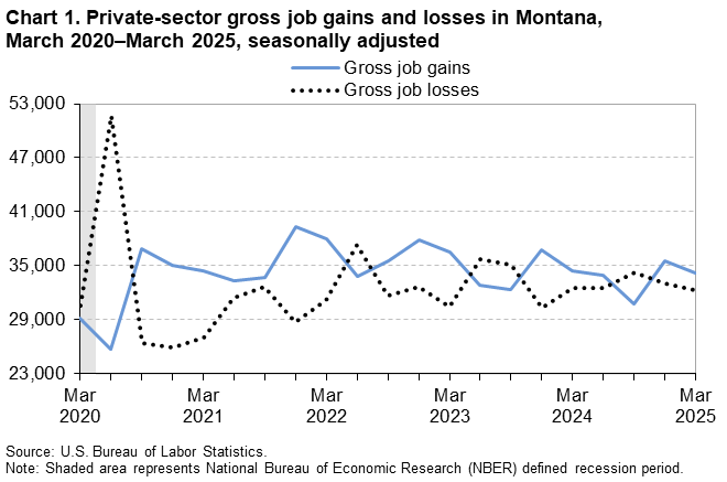 Line chart of private sector gross job gains and gross job losses in Montana, March 2020-2025. An accessible version is available in View Chart Data link below the chart. Line chart of private sector gross job gains and gross job losses in Montana, March 2020-2025. An accessible version is available in View Chart Data link below the chart.
