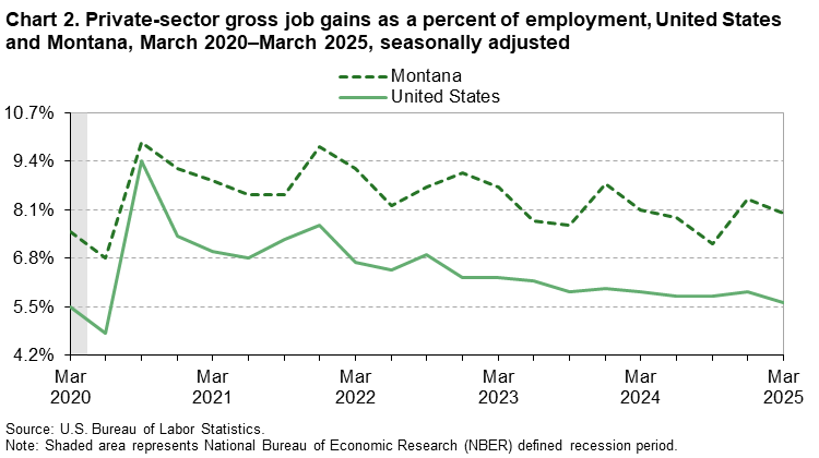 Line chart of private sector gross job gains as a percentage of employment in Montana, March 2020-2025. An accessible version is available in View Chart Data link below the chart. Line chart of private sector gross job gains as a percentage of employment in Montana, March 2020-2025. An accessible version is available in View Chart Data link below the chart.