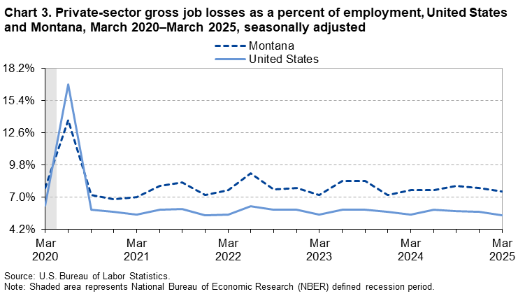 Line chart of private sector gross job losses as a percentage of employment in Montana, March 2020-2025. An accessible version is available in View Chart Data link below the chart. Line chart of private sector gross job losses as a percentage of employment in Montana, March 2020-2025. An accessible version is available in View Chart Data link below the chart.