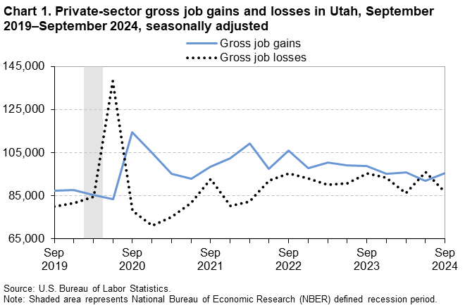 Chart 1: Private-sector gross job gains and losses in Utah, September 2019-September 2024, seasonally adjusted Chart 1: Private-sector gross job gains and losses in Utah, September 2019-September 2024, seasonally adjusted
