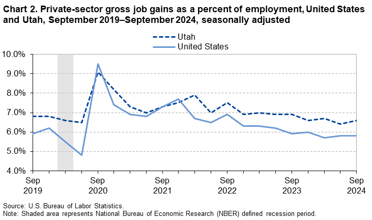 Chart 2. Private-sector gross job gains as a percent of employment, United States and Utah, September 2019-September 2024, seasonally adjusted Chart 2. Private-sector gross job gains as a percent of employment, United States and Utah, September 2019-September 2024, seasonally adjusted