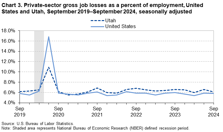 Chart 3. Private-sector gross job losses as a percent of employment, United States and Utah, September 2019-September 2024, seasonally adjusted Chart 3. Private-sector gross job losses as a percent of employment, United States and Utah, September 2019-September 2024, seasonally adjusted