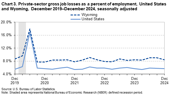 Chart 3. Private-sector gross job losses as a percent of employment, United States and Wyoming, December 2019-December 2024, seasonally adjusted
