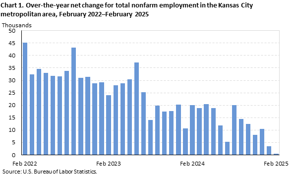 Chart 1. Over-the-year net change for total nonfarm employment in the Kansas City metropolitan area, February 2022-February 2025 Chart 1. Over-the-year net change for total nonfarm employment in the Kansas City metropolitan area, February 2022-February 2025